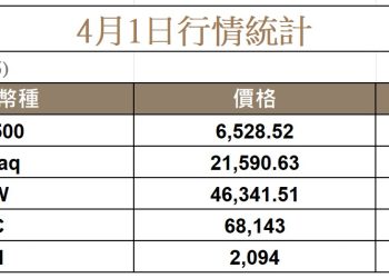 伊朗戰爭可望結束？美股全面上揚，比特幣回彈至 68K 