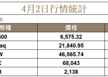 交易員押注戰爭即將結束，巨鯨持續賣出，比特幣於 68K 徘徊 