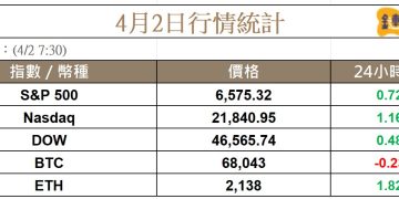 交易員押注戰爭即將結束，巨鯨持續賣出，比特幣於 68K 徘徊 