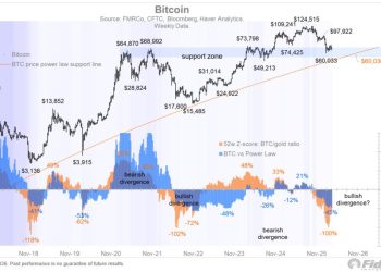 富達投資：比特幣測試長期支撐，多頭背離醞釀築底訊號？ 