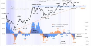 富達投資：比特幣測試長期支撐，多頭背離醞釀築底訊號？ 