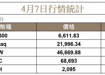 川普最後通諜能停火嗎?油價上漲,比特幣跌落至 68K