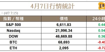 川普最後通諜能停火嗎？油價上漲，比特幣跌落至 68K 