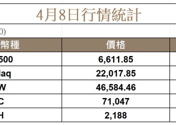 川普同意伊朗停火兩週以敲定最終談判，比特幣大漲至 71K 