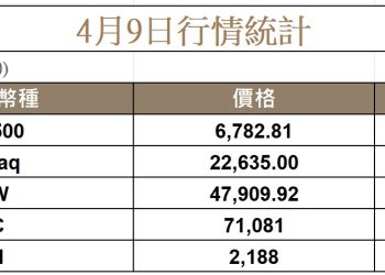 美伊停火樂觀推動，美股全面反彈，比特幣升至3週高點 