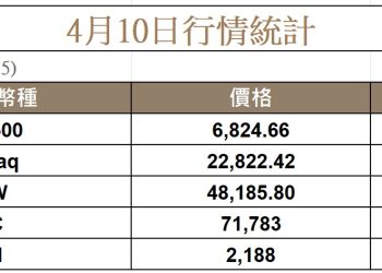 以色列同意與黎巴嫩談判，美股翻漲，比特幣一度衝高至 73K 