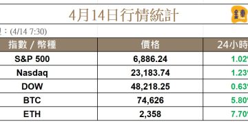美股收復伊朗戰爭以來跌幅,比特幣上攻至 74K