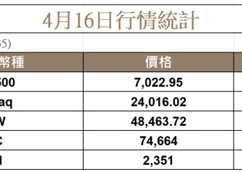 比特幣持穩在 74K，FOMO 情緒升溫美股創歷史新高 