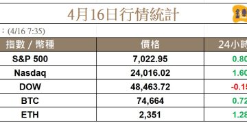 比特幣持穩在 74K，FOMO 情緒升溫美股創歷史新高 