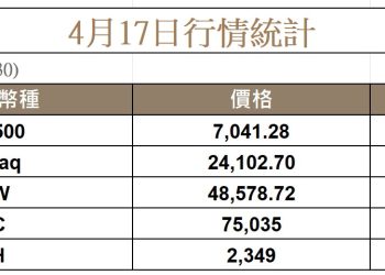受美伊停火協議樂觀情緒提振，比特幣持穩在 75K 