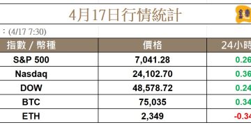 受美伊停火協議樂觀情緒提振，比特幣持穩在 75K 