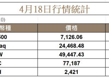 荷姆茲海峽完全開放，比特幣上攻至 78K，微策略 (MSTR) 大漲12% 