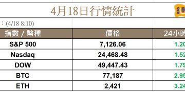 荷姆茲海峽完全開放，比特幣上攻至 78K，微策略 (MSTR) 大漲12% 