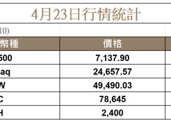 比特幣上衝 79K，川普延長停火協議，樂觀財報引領美股再創新高 