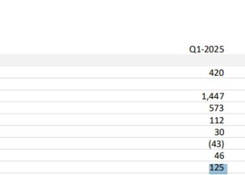 特斯拉認列逾2億鎂比特幣損失，資本支出爆增TSLA今年仍下跌15% 