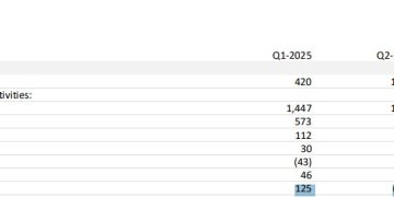 特斯拉認列逾2億鎂比特幣損失，資本支出爆增TSLA今年仍下跌15% 