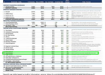 網路流出OpenAI股權結構表、揭露好萊塢影星艾希頓庫奇為早期投資人 