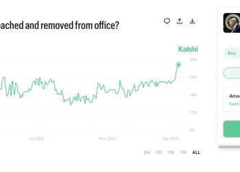Kalshi 顯示川普發表對伊朗言論後、被彈劾機率上升達 28.3 %