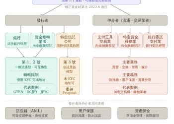 日本穩定幣法規完整解析（2026 最新）：從資金結算法到 JPYC 上線，三條合規發行路徑一次看懂 