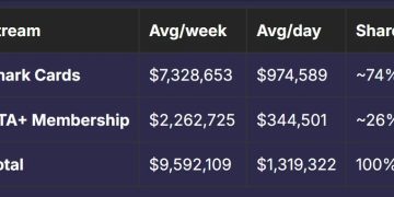 駭客公開 GTA 5 內部資料，Rockstar 日賺 130 萬但《俠盜獵車手 6》仍遙遙無期 