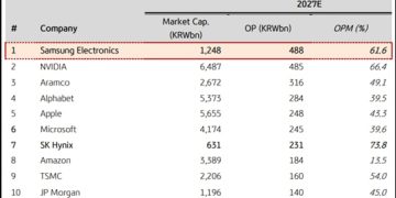記憶體還沒退燒！南韓多家證券調升三星目標價：2027 年獲利將超越輝達 